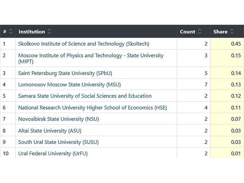 АлтГУ вошел в ТОП-10 вузов РФ в глобальном рейтинге Nature Index Ranking: NATURE&SCIENCE