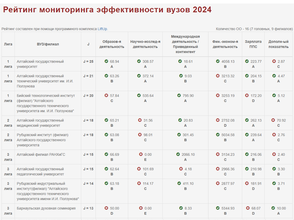 Рейтинг мониторинга эффективности вузов 2024: Рубцовский институт попал во 2-ю лигу